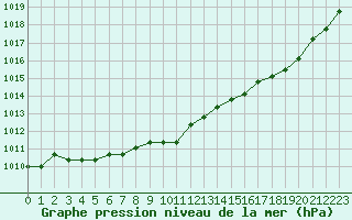 Courbe de la pression atmosphrique pour Liefrange (Lu)