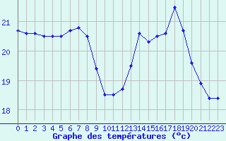 Courbe de tempratures pour La Rochelle - Le Bout Blanc (17)