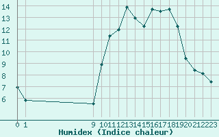 Courbe de l'humidex pour Saint-Vran (05)