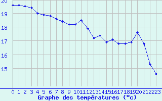 Courbe de tempratures pour Sainte-Menehould (51)