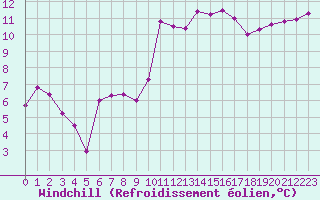 Courbe du refroidissement olien pour Auch (32)