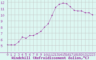 Courbe du refroidissement olien pour Isle-sur-la-Sorgue (84)