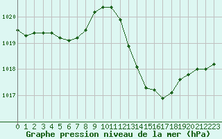 Courbe de la pression atmosphrique pour Jan (Esp)