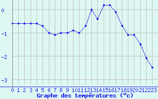 Courbe de tempratures pour Chteau-Chinon (58)