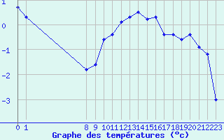 Courbe de tempratures pour Lans-en-Vercors (38)