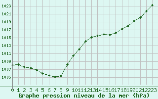 Courbe de la pression atmosphrique pour Aurillac (15)