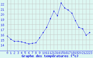 Courbe de tempratures pour Pordic (22)