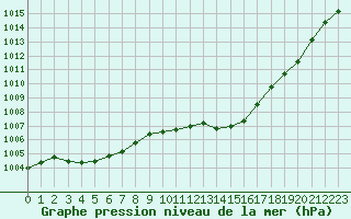 Courbe de la pression atmosphrique pour Montauban (82)