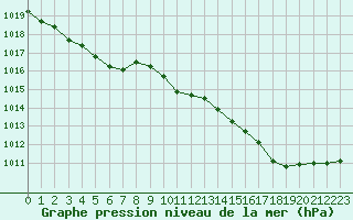 Courbe de la pression atmosphrique pour Quimper (29)