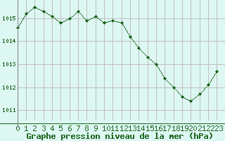 Courbe de la pression atmosphrique pour Montauban (82)