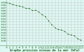 Courbe de la pression atmosphrique pour Metz-Nancy-Lorraine (57)
