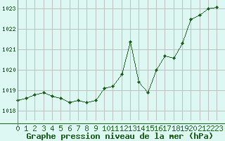 Courbe de la pression atmosphrique pour Biarritz (64)