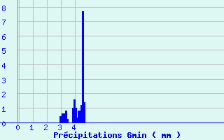 Diagramme des prcipitations pour Le Castellet (04)