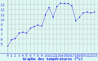 Courbe de tempratures pour Angliers (17)