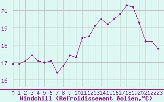 Courbe du refroidissement olien pour Le Havre - Octeville (76)