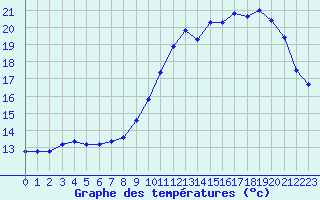 Courbe de tempratures pour Saint-Igneuc (22)