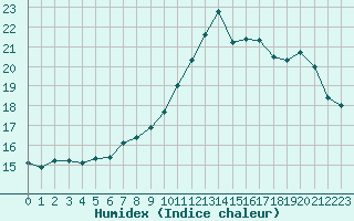 Courbe de l'humidex pour Le Luc (83)