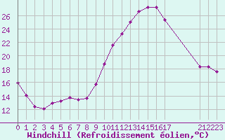 Courbe du refroidissement olien pour Sisteron (04)