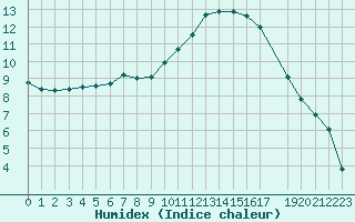 Courbe de l'humidex pour Bannay (18)