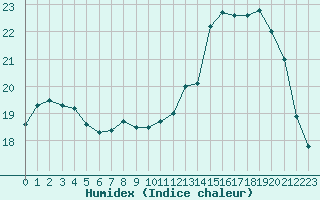 Courbe de l'humidex pour Limoges (87)