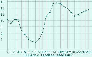 Courbe de l'humidex pour Sainte-Ouenne (79)