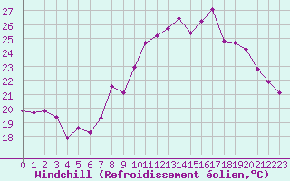 Courbe du refroidissement olien pour Pomrols (34)