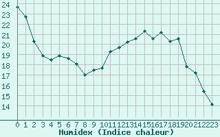 Courbe de l'humidex pour Ile de Groix (56)