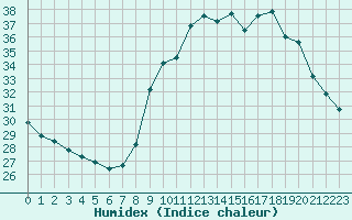 Courbe de l'humidex pour Solenzara - Base arienne (2B)