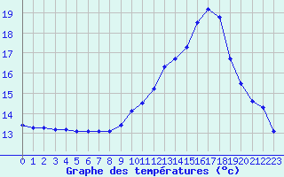 Courbe de tempratures pour Sisteron (04)