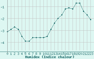 Courbe de l'humidex pour Metz (57)