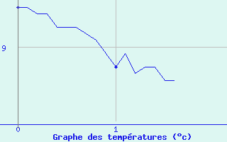 Courbe de tempratures pour Pouilly-sur-Vingeanne (21)