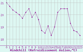 Courbe du refroidissement olien pour Cap Ferret (33)