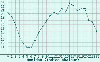 Courbe de l'humidex pour Blois (41)