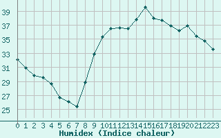 Courbe de l'humidex pour Montpellier (34)