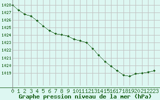 Courbe de la pression atmosphrique pour Cognac (16)