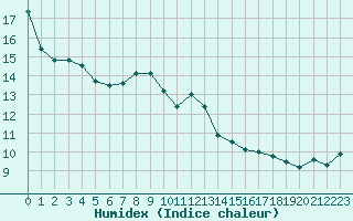 Courbe de l'humidex pour Deauville (14)