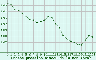 Courbe de la pression atmosphrique pour La Poblachuela (Esp)