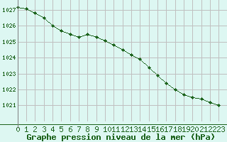 Courbe de la pression atmosphrique pour Dinard (35)