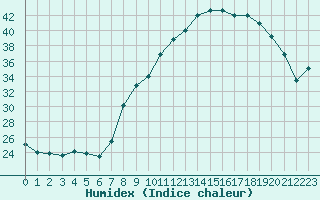 Courbe de l'humidex pour Nmes - Courbessac (30)