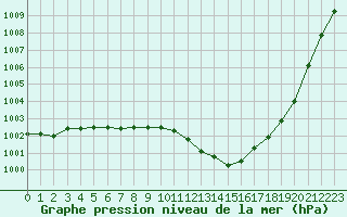 Courbe de la pression atmosphrique pour Lille (59)