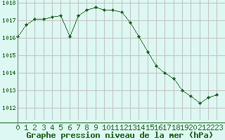 Courbe de la pression atmosphrique pour Auch (32)