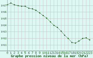 Courbe de la pression atmosphrique pour Les Pennes-Mirabeau (13)
