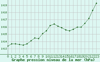 Courbe de la pression atmosphrique pour Tarbes (65)