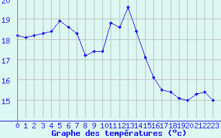 Courbe de tempratures pour Cap de la Hve (76)