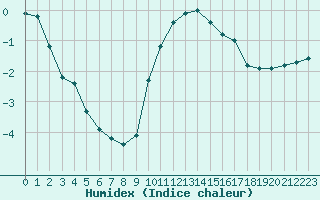 Courbe de l'humidex pour Mende - Chabrits (48)