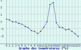 Courbe de tempratures pour Liefrange (Lu)