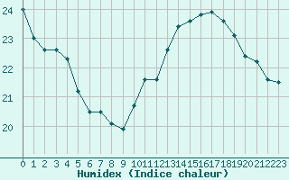 Courbe de l'humidex pour Chteauroux (36)