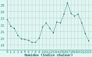 Courbe de l'humidex pour Alenon (61)