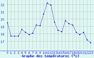 Courbe de tempratures pour Pirou (50)