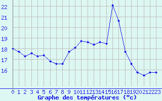 Courbe de tempratures pour Leucate (11)